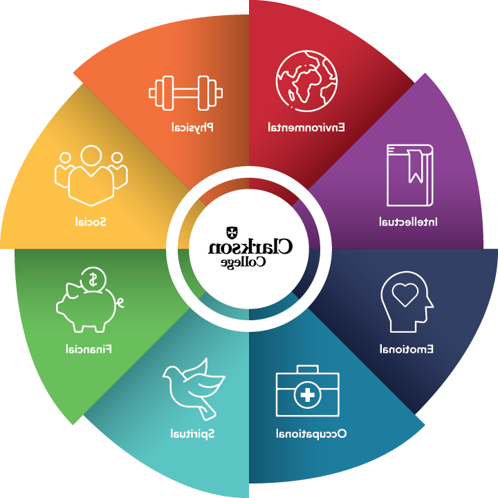 Dimensions of Wellness